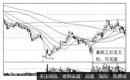 投资者怎样利用强势股补跌介入法寻买点？