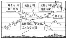 投资者怎样利用右侧放量战法寻买点？