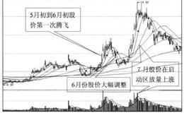 为什么投资者可以在股价重回启动区放量可跟进买点？