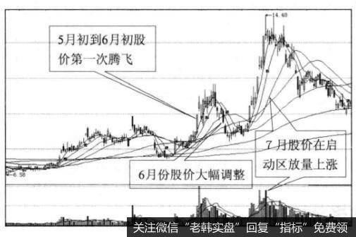 为什么投资者可以在股价重回启动区放量可跟进买点？