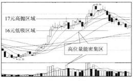 高位放量与买点之间的关系是什么样的？