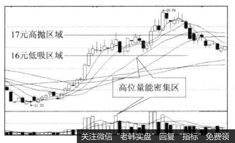 高位放量与买点之间的关系是什么样的?