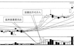 温和放量与买点之间的关系是什么样的？