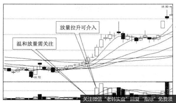 温和放量与买点之间的关系是什么样的？