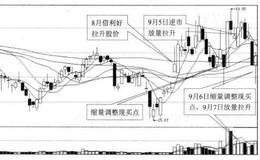 投资者怎样在放量上涨与无量下跌中寻买点？