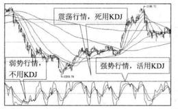 KDJ指标与买点之间的关系是什么样的？