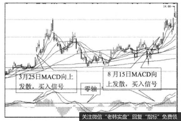 MACD指标与买点之间的关系是什么样的？