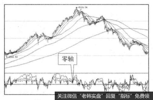 BIAS指标与买点之间的关系是什么样的？