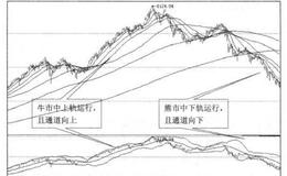 BOLL指标与买点之间的关系是什么样的？