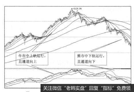 BOLL指标与买点之间的关系是什么样的？