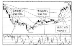 W&R指标与买点之间的关系是什么样的？