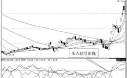 DMI指标与买点之间的关系是什么样的？