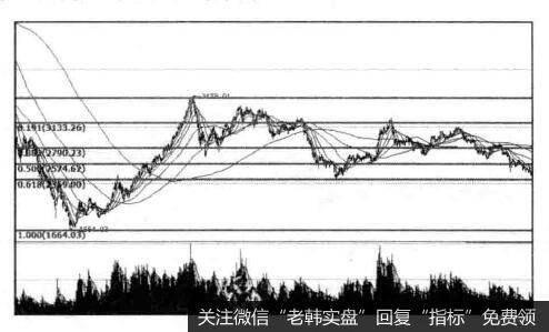 投资者怎样利用画线工具寻买点？