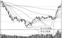 5日均线与买点之间的关系是什么样的？