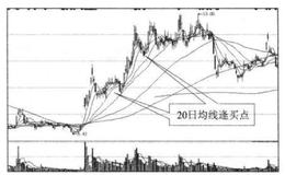 20日均线与买点之间的关系是什么样的？