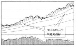 60日均线与买点之间的关系是什么样的？