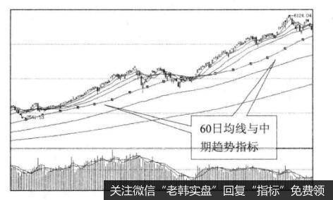 60日均线与买点之间的关系是什么样的？