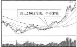 250日均线与买点之间的关系是什么样的？