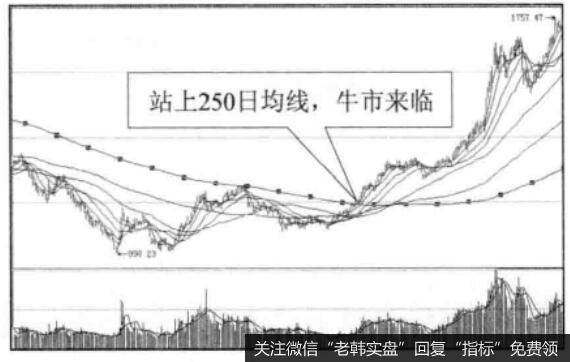 250日均线与买点之间的关系是什么样的？