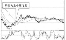 周线与买点之间的关系是什么样的？