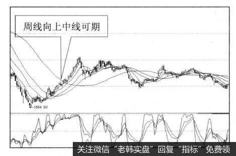 周线与买点之间的关系是什么样的？