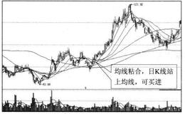 投资者怎样利用均线系统寻买点？