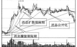 投资者在消息的炒作阶段需要注意什么？