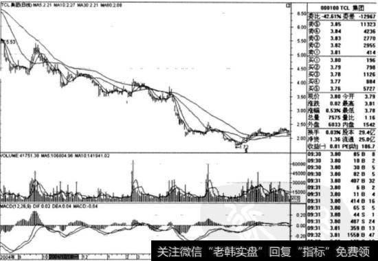 <a href='/gushiyaowen/240901.html'>TCL集团</a>(000100)