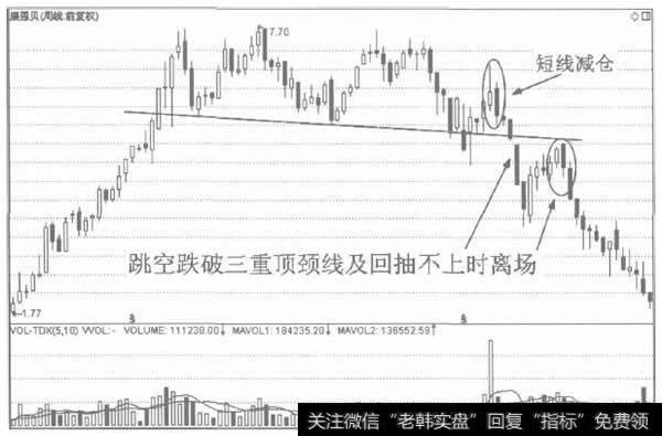 三重顶的离场标准