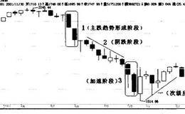 抢反弹的前提条件是什么