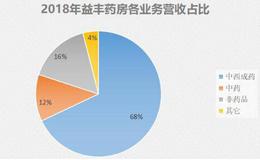 年收入超70亿，4400家店遍布湖南上海等，益丰大药房经历了什么？