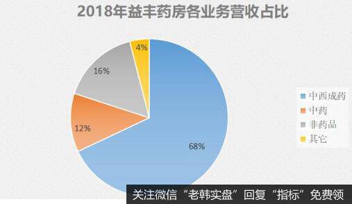 起步于湖南的连锁药店龙头，益丰大药房盈利能力很强