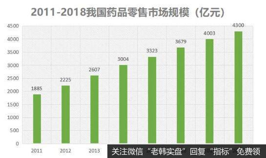 我国药品零售市场的增长
