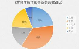 年收入近70亿，门店遍布福建各地，新华都购物却为何连亏6年？