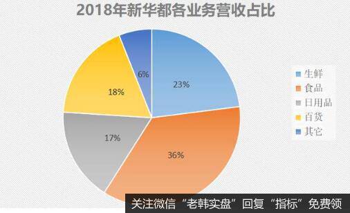 福建商业连锁龙头新华都，却已经连亏6年