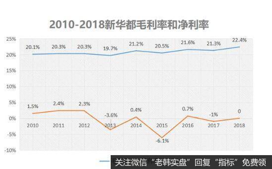 高昂的费用成本以及负债等，是拖累新华都业绩的关键