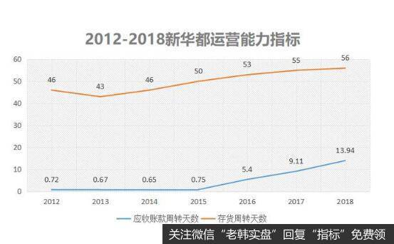 新华都又究竟干了什么呢，导致费用激增这么多？