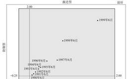 最理想的盈利能力图形阶梯式递增图形案例分析——微软公司