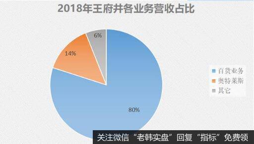 遍地开花的王府井百货，却几乎只靠成都店支撑