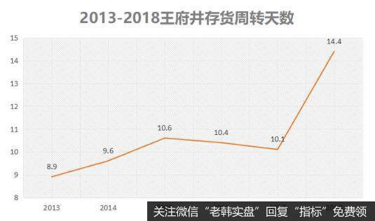 收入不增长，费用居高不下，是王府井业绩低迷的关键