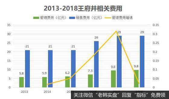 王府井的商品缺乏竞争力