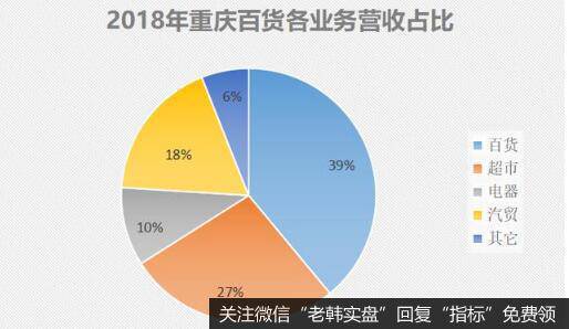 重庆百货业务布局很完善，业绩很强大