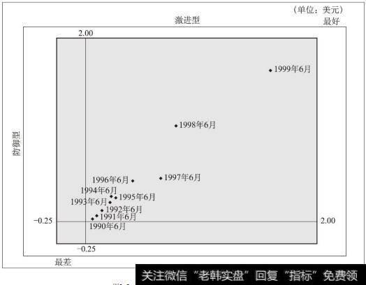 微软公司盈利能力图（1990～1999年）