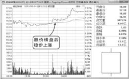 穿头破脚阳线K线分时图分析