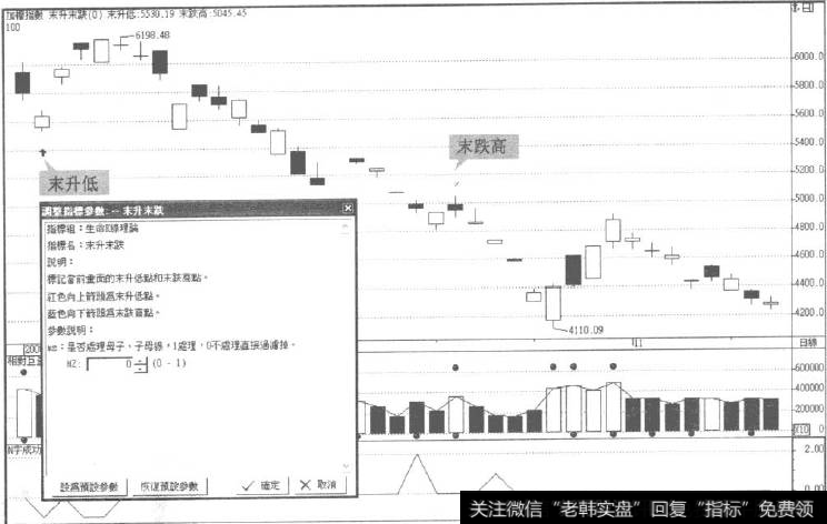 末升低点与末跌高点