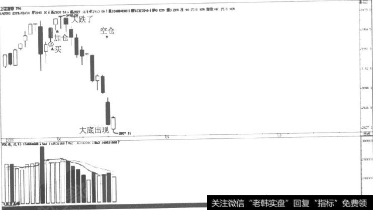 显示大底出现