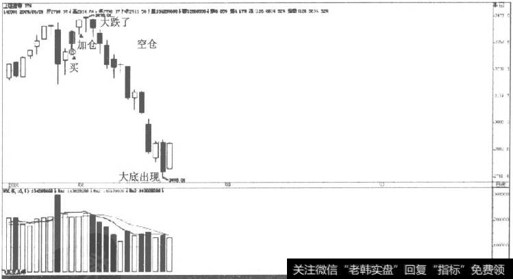 再次显示大底出现