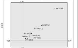 最理想的盈利能力图形阶梯式递增图形案例分析——阿波罗集团（1995～2002年）