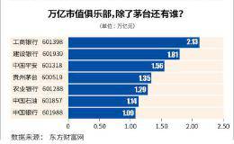 三日蒸发1300亿市值：茅台疲态B面 业绩开始放缓