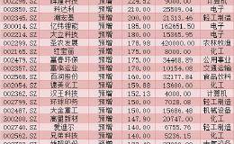 311家公司2019年年报预喜 两维度筛选26只高分红潜力股